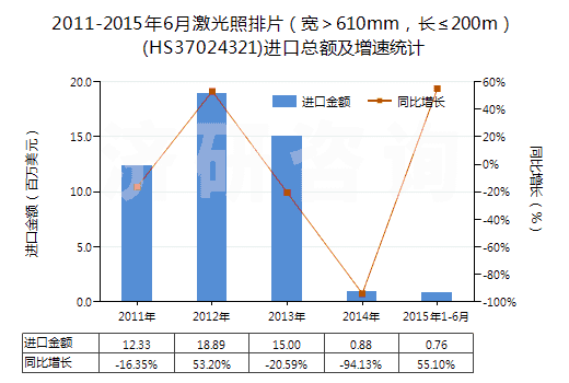 2011-2015年6月激光照排片（寬＞610mm，長≤200m）(HS37024321)進(jìn)口總額及增速統(tǒng)計(jì)